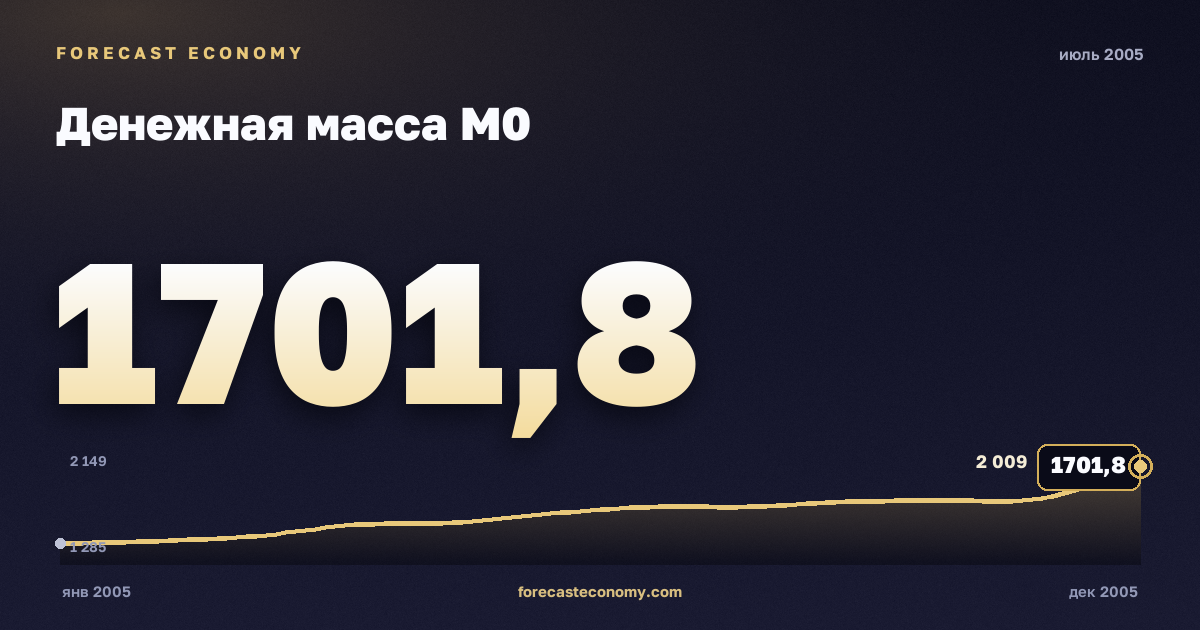 Денежная масса М0 за июль 2005 года — график со значением за месяц, источник Банк России