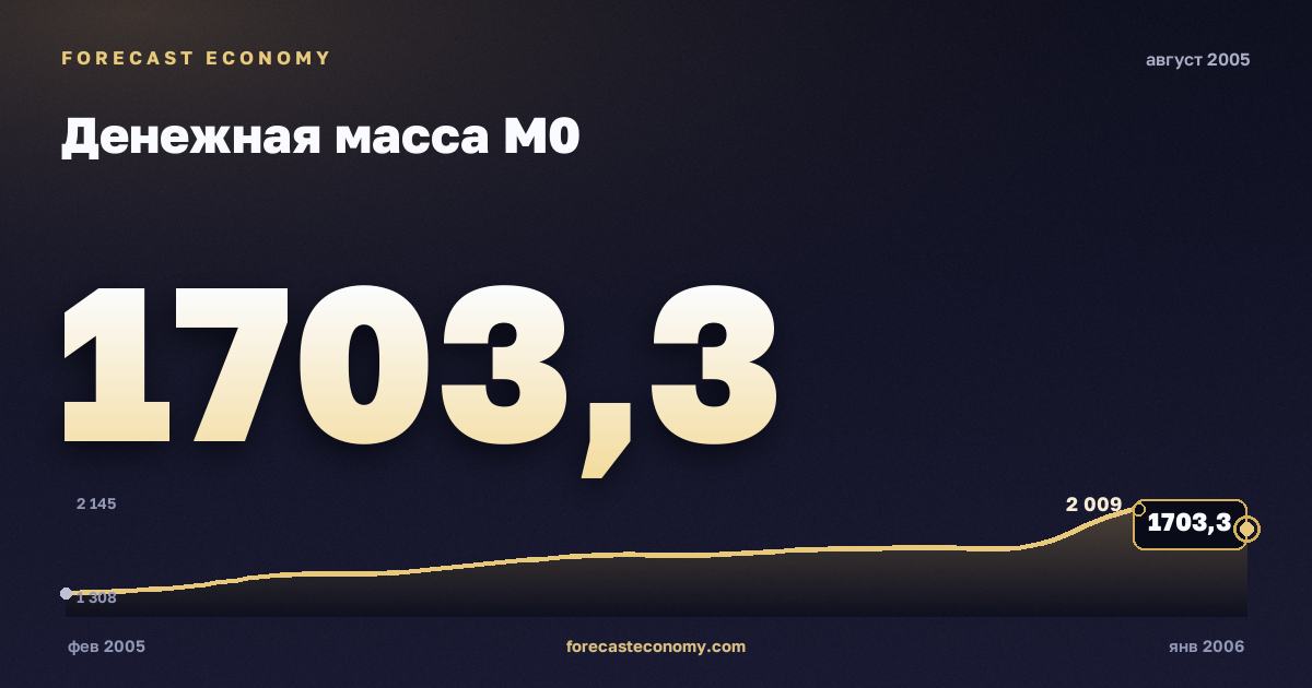 Денежная масса М0 за август 2005 года — график со значением за месяц, источник Банк России