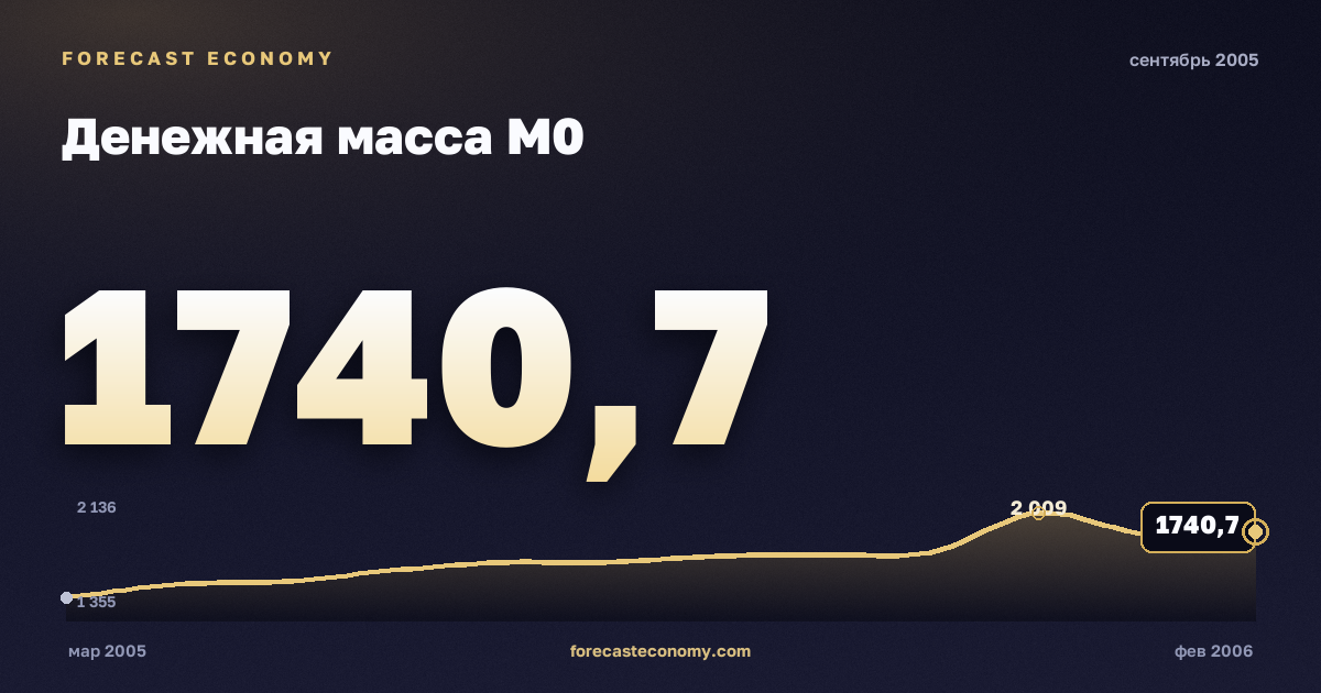 Денежная масса М0 за сентябрь 2005 года — график со значением за месяц, источник Банк России