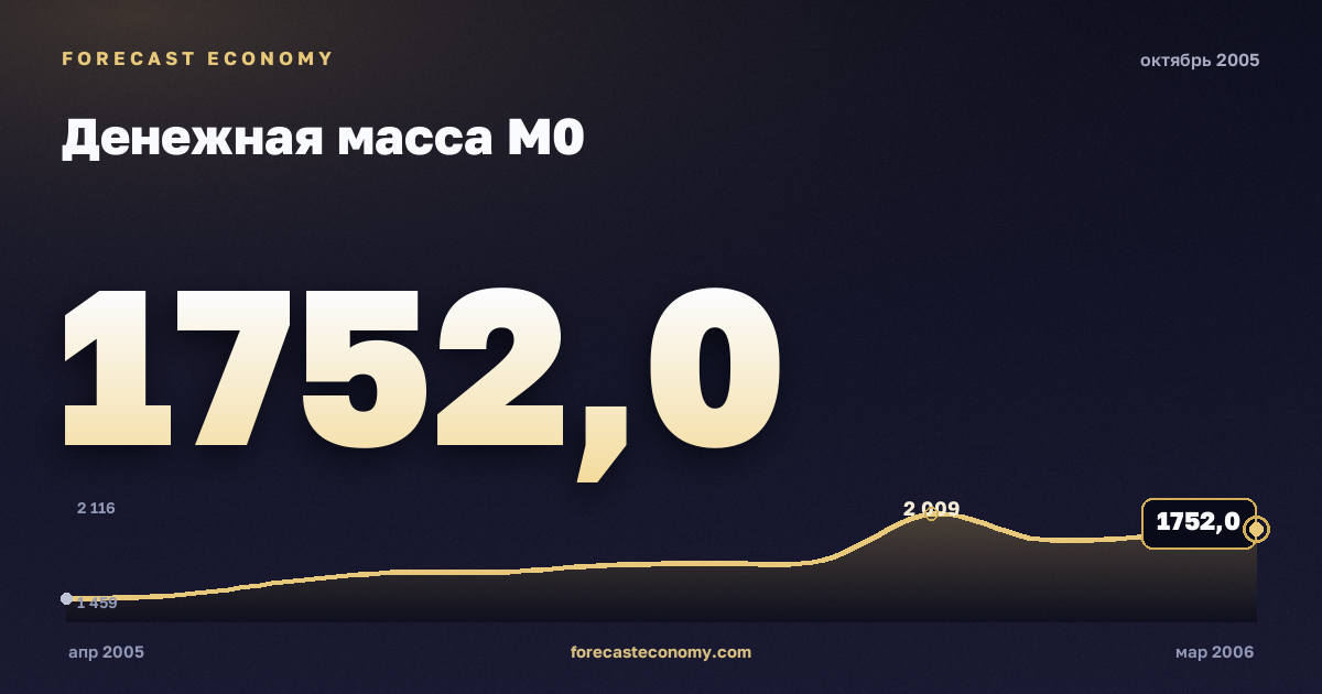 Денежная масса М0 за октябрь 2005 года — график со значением за месяц, источник Банк России