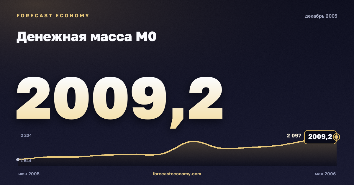 Денежная масса М0 за декабрь 2005 года — график со значением за месяц, источник Банк России