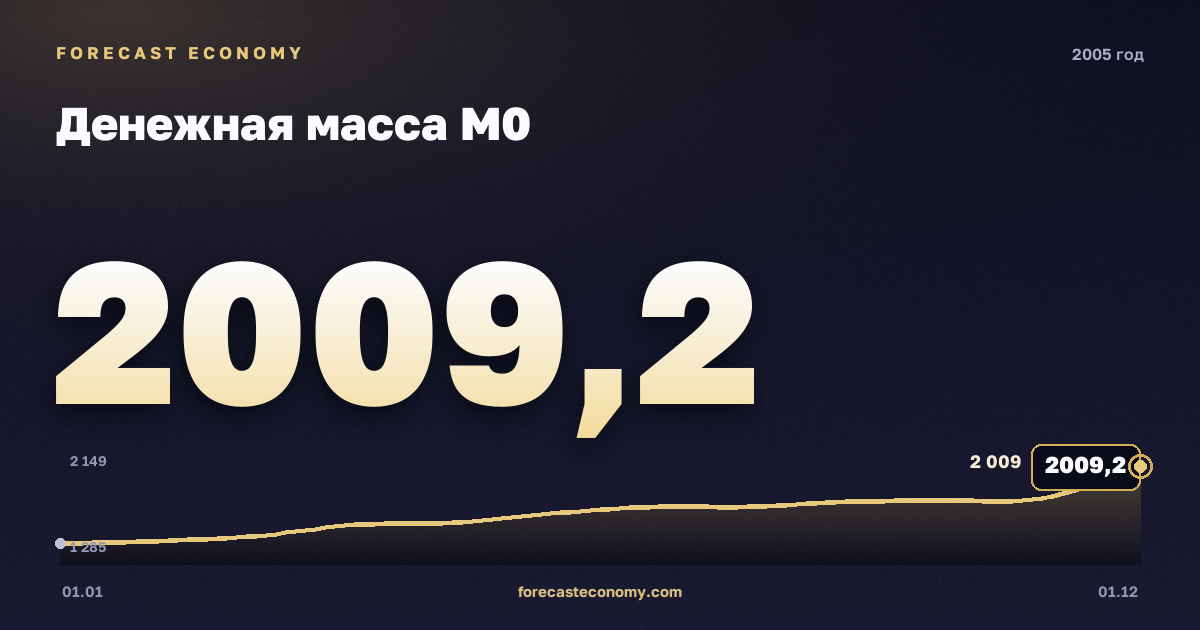 Денежная масса М0 в 2005 году — график, значение на конец года 2 009,2 млрд руб., источник Банк России