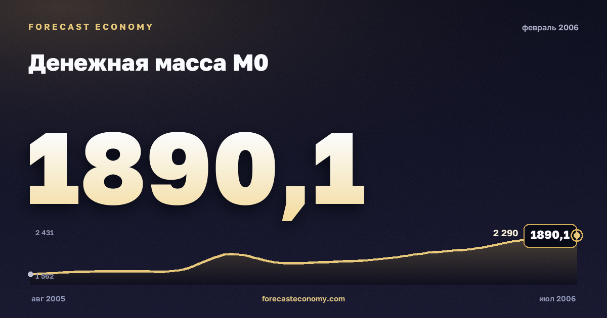 Денежная масса М0 за февраль 2006 года — график со значением за месяц, источник Банк России