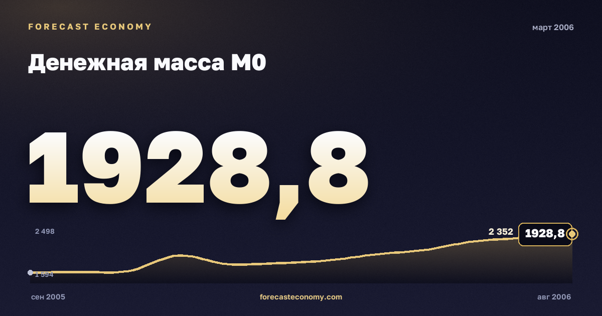 Денежная масса М0 за март 2006 года — график со значением за месяц, источник Банк России