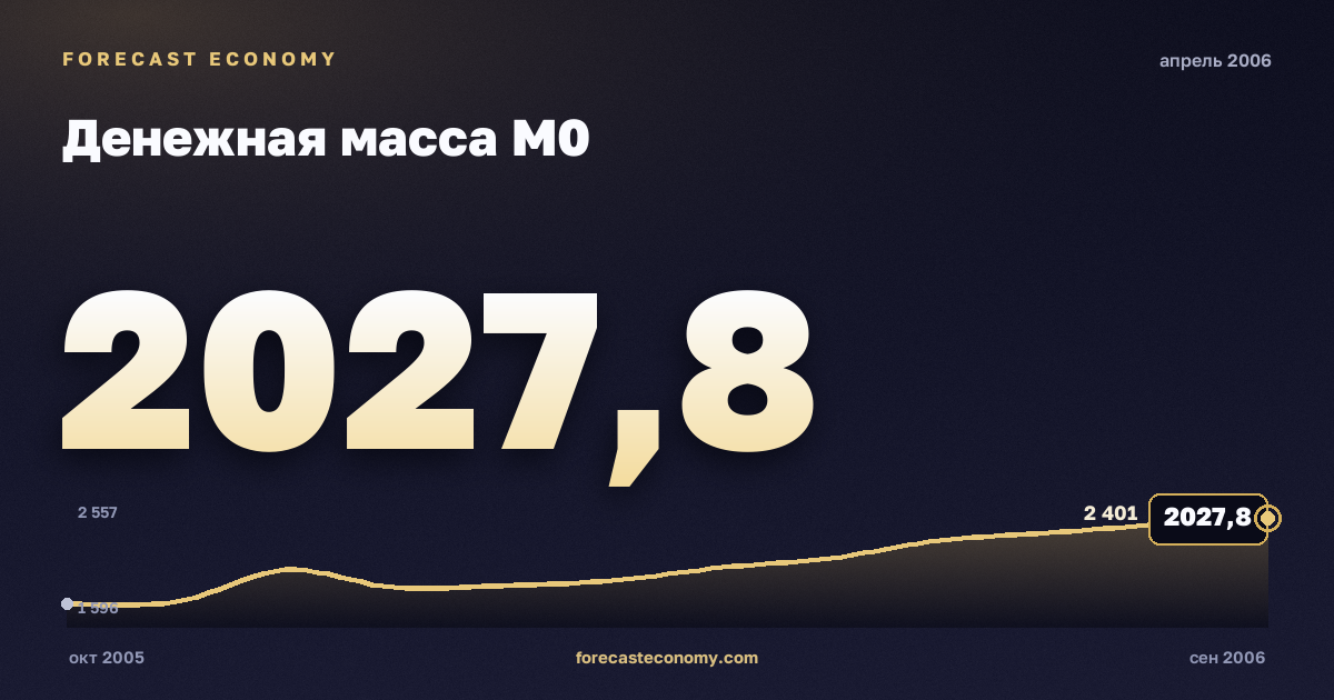 Денежная масса М0 за апрель 2006 года — график со значением за месяц, источник Банк России