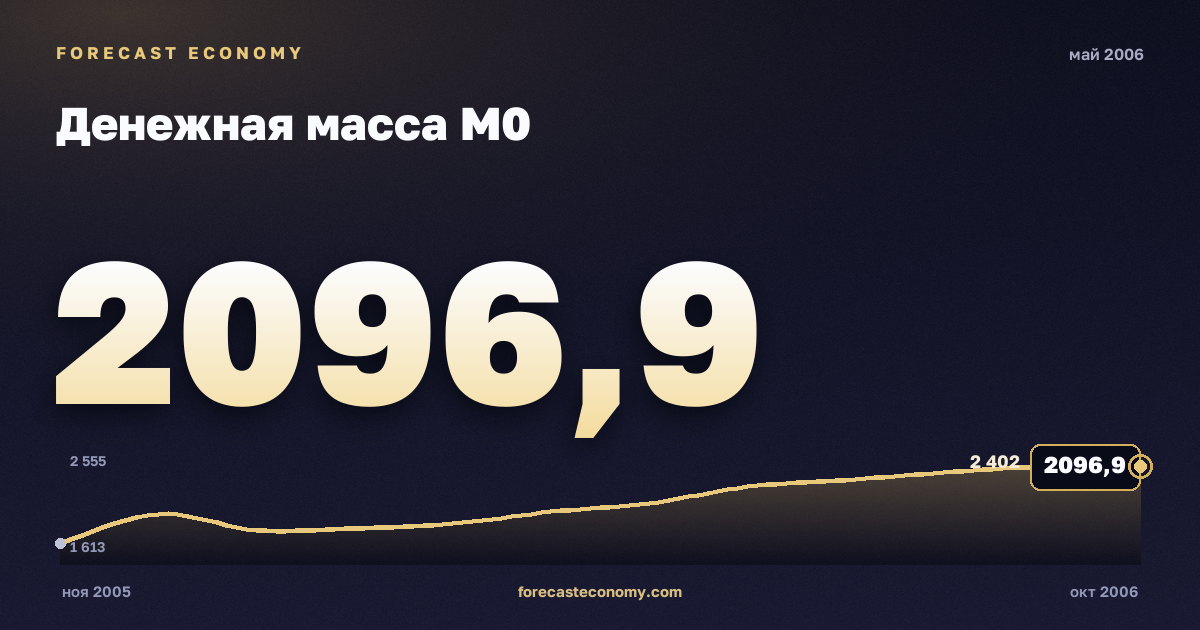 Денежная масса М0 за май 2006 года — график со значением за месяц, источник Банк России
