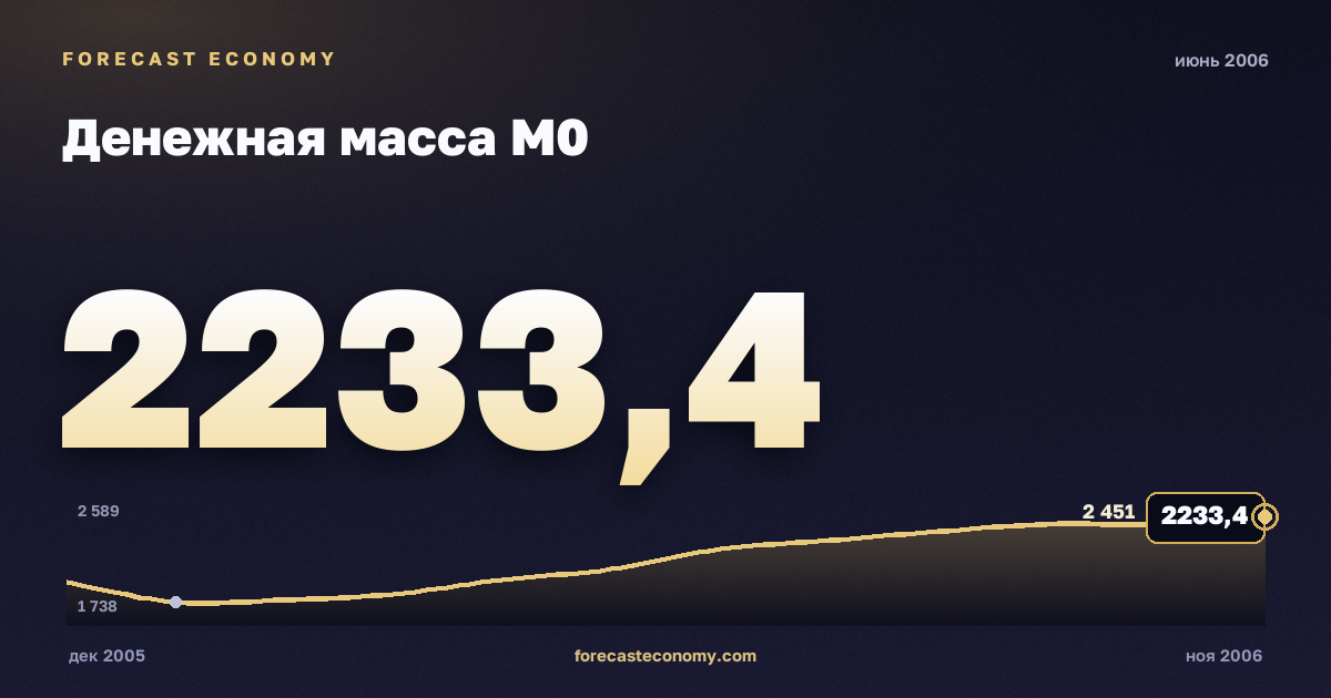Денежная масса М0 за июнь 2006 года — график со значением за месяц, источник Банк России