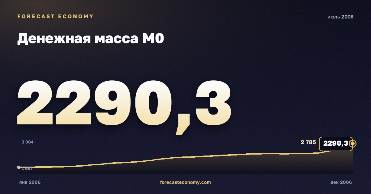 Денежная масса М0 за июль 2006 года — график со значением за месяц, источник Банк России