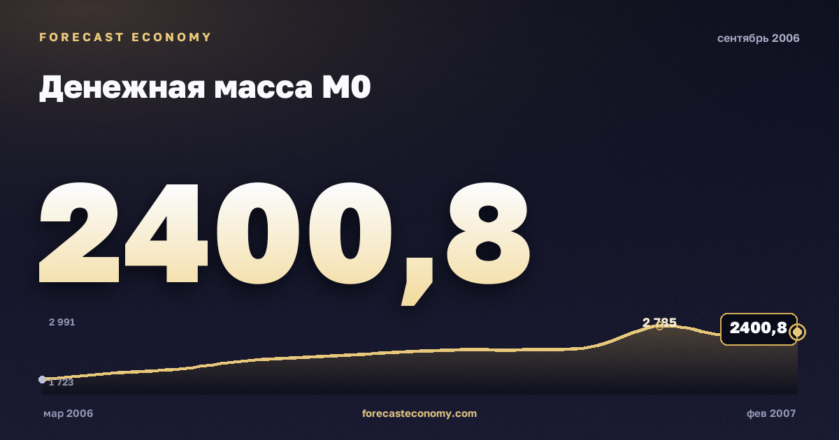 Денежная масса М0 за сентябрь 2006 года — график со значением за месяц, источник Банк России