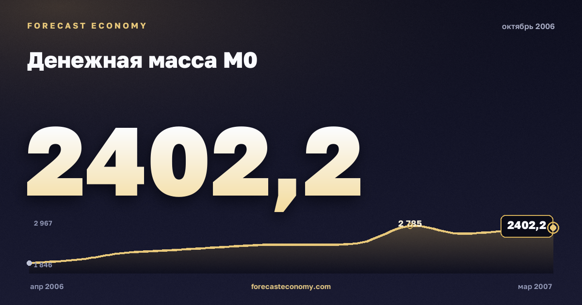 Денежная масса М0 за октябрь 2006 года — график со значением за месяц, источник Банк России
