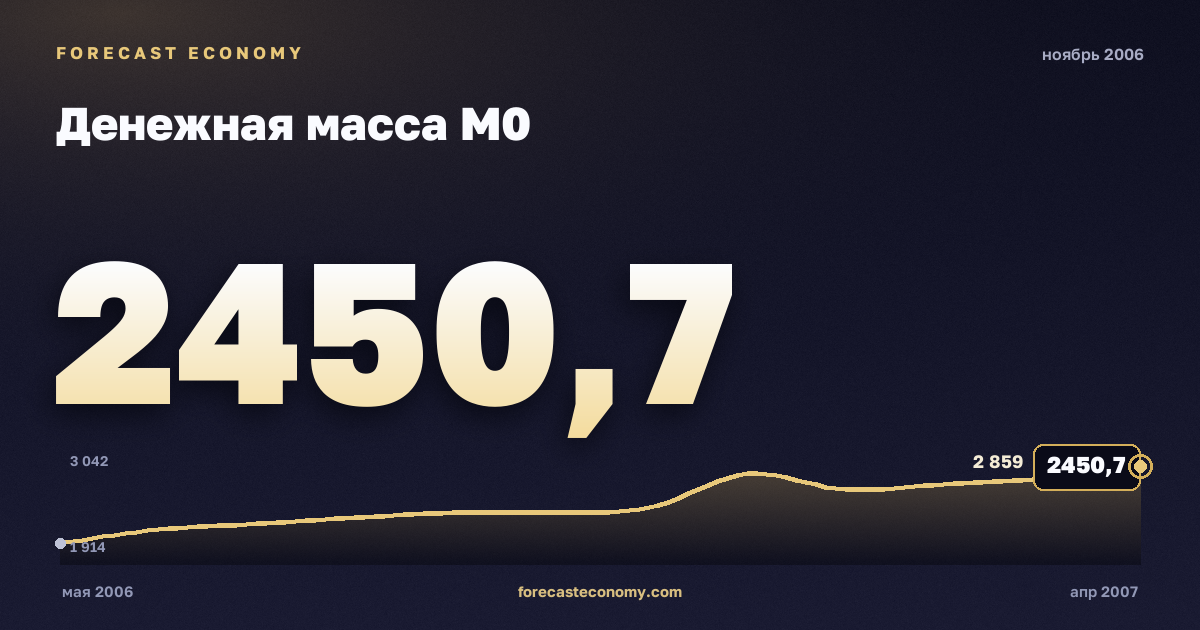 Денежная масса М0 за ноябрь 2006 года — график со значением за месяц, источник Банк России