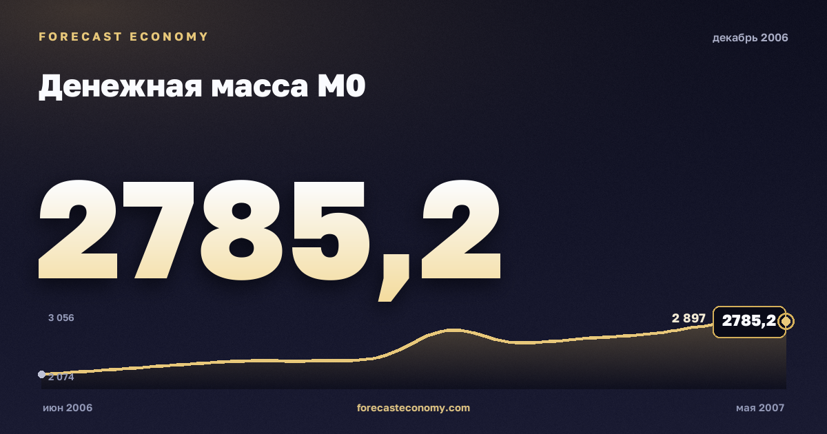 Денежная масса М0 за декабрь 2006 года — график со значением за месяц, источник Банк России