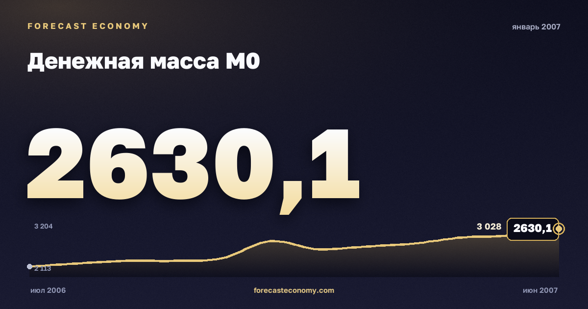 Денежная масса М0 за январь 2007 года — график со значением за месяц, источник Банк России