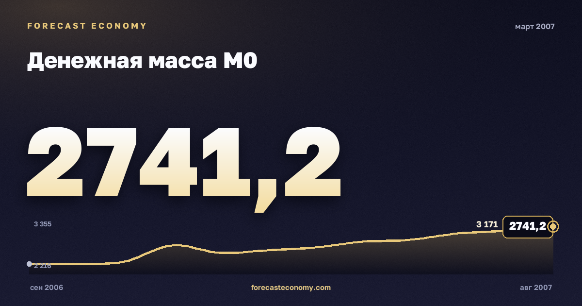 Денежная масса М0 за март 2007 года — график со значением за месяц, источник Банк России