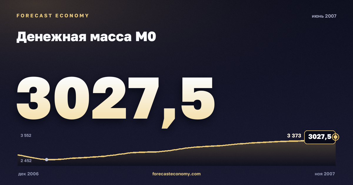Денежная масса М0 за июнь 2007 года — график со значением за месяц, источник Банк России