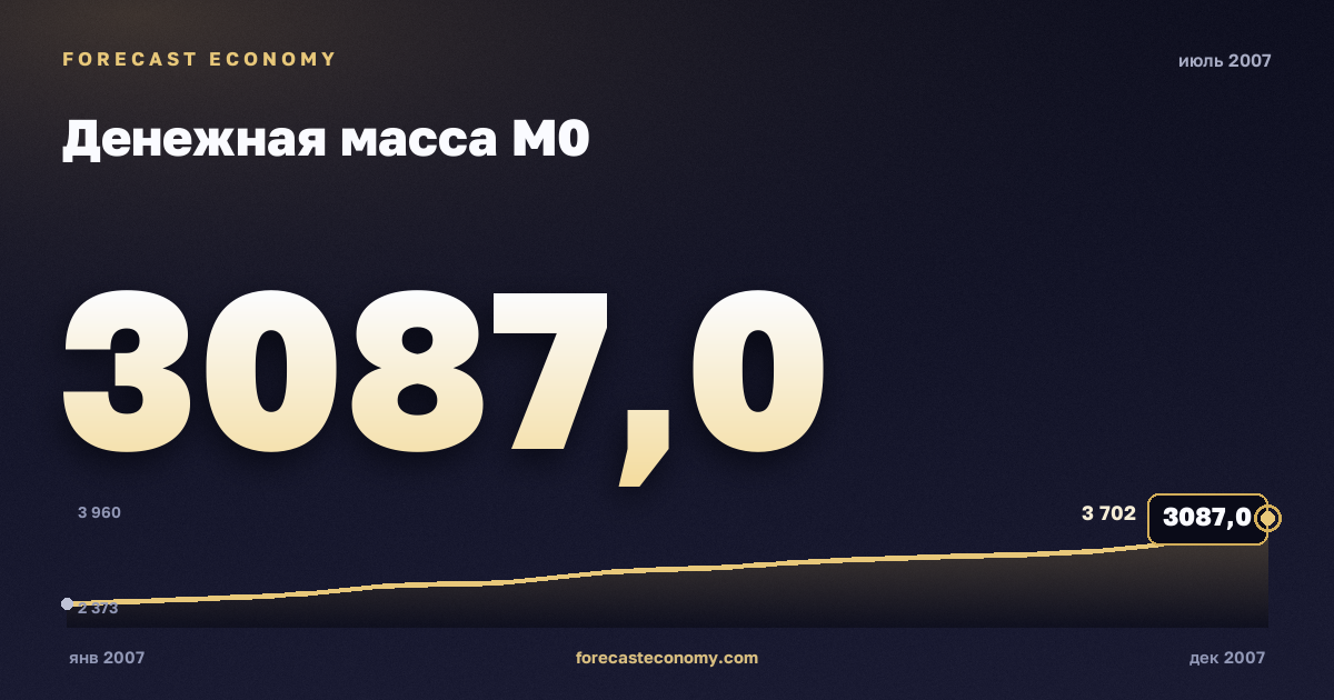 Денежная масса М0 за июль 2007 года — график со значением за месяц, источник Банк России