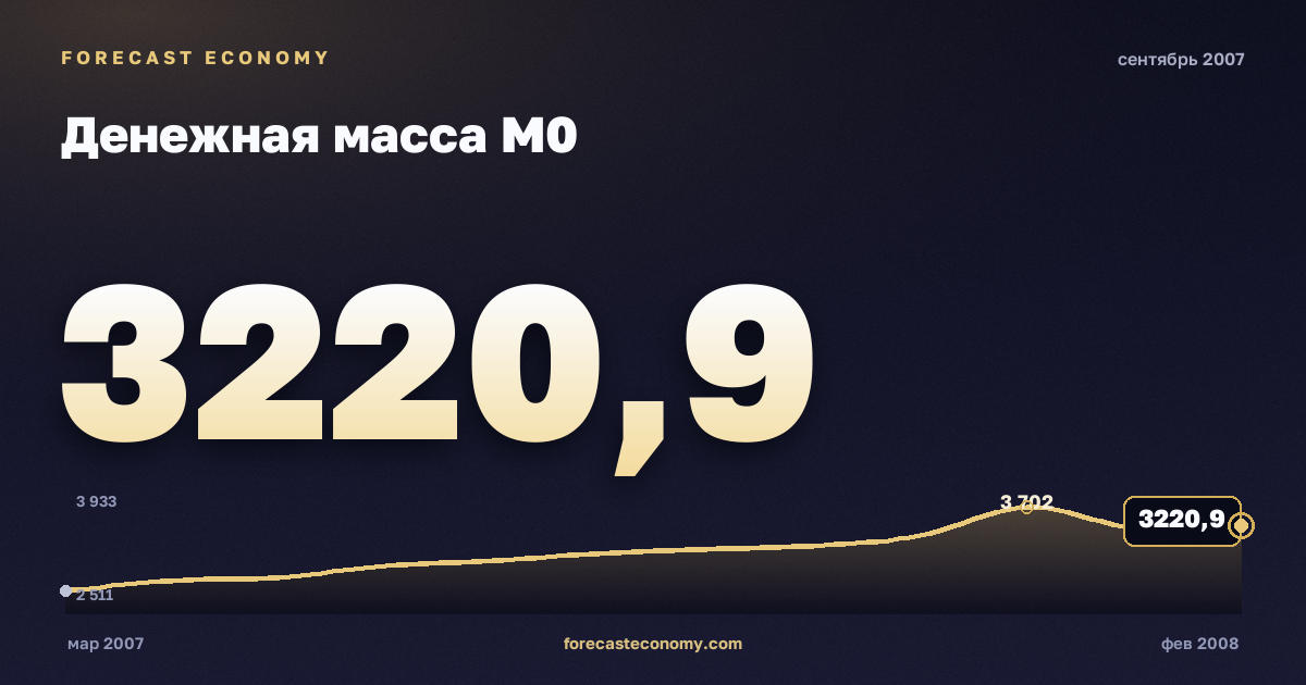 Денежная масса М0 за сентябрь 2007 года — график со значением за месяц, источник Банк России