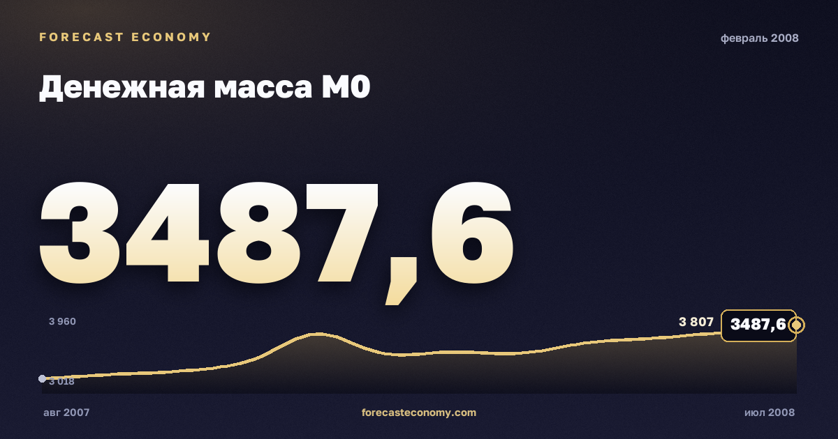 Денежная масса М0 за февраль 2008 года — график со значением за месяц, источник Банк России
