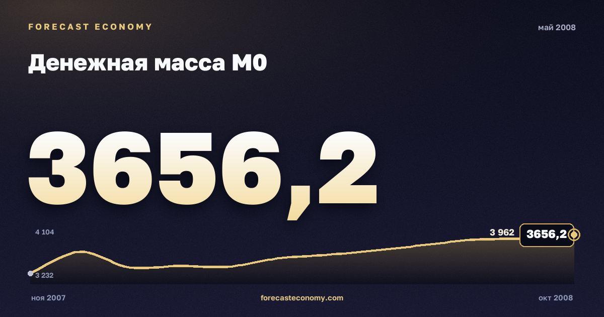 Денежная масса М0 за май 2008 года — график со значением за месяц, источник Банк России