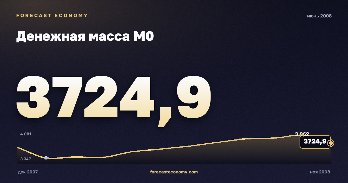 Денежная масса М0 за июнь 2008 года — график со значением за месяц, источник Банк России