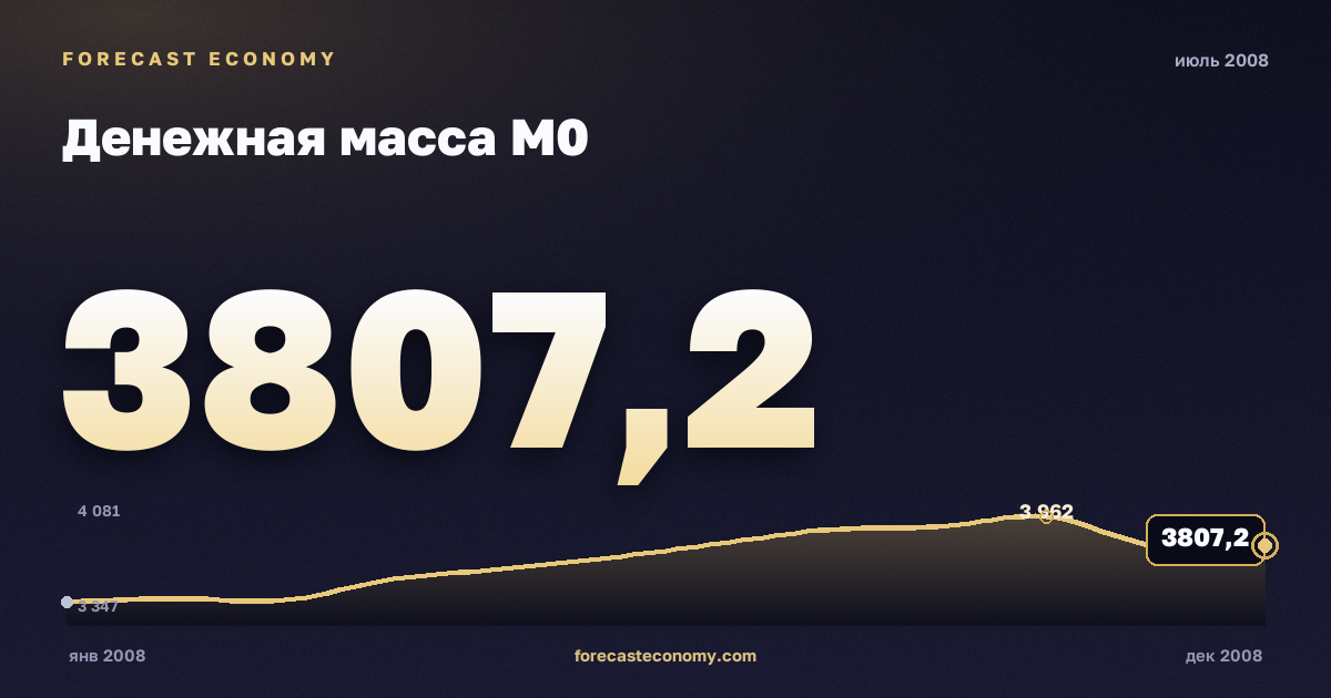 Денежная масса М0 за июль 2008 года — график со значением за месяц, источник Банк России