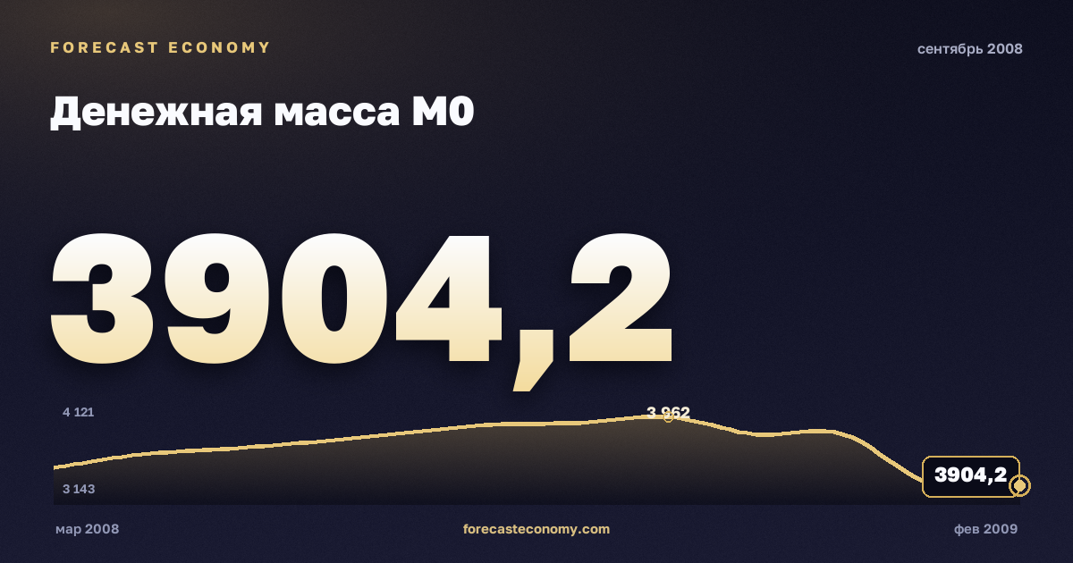 Денежная масса М0 за сентябрь 2008 года — график со значением за месяц, источник Банк России