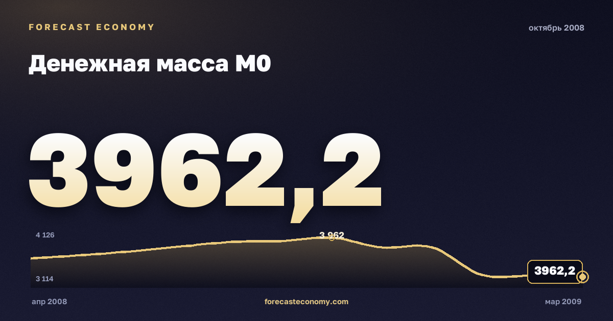 Денежная масса М0 за октябрь 2008 года — график со значением за месяц, источник Банк России