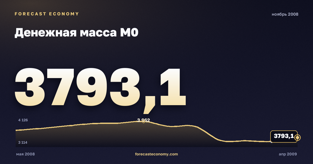 Денежная масса М0 за ноябрь 2008 года — график со значением за месяц, источник Банк России