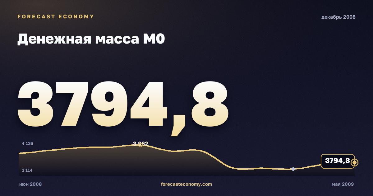 Денежная масса М0 за декабрь 2008 года — график со значением за месяц, источник Банк России