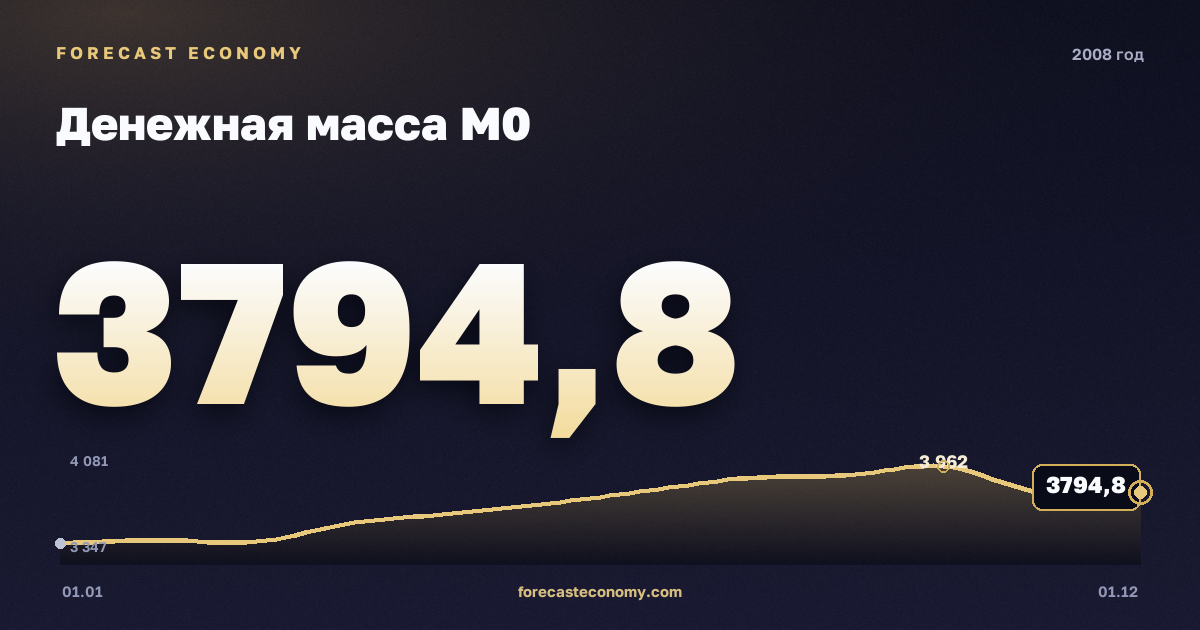 Денежная масса М0 в 2008 году — график, значение на конец года 3 794,8 млрд руб., источник Банк России