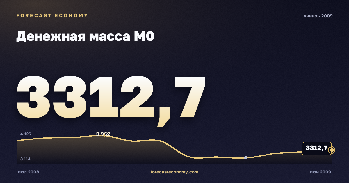 Денежная масса М0 за январь 2009 года — график со значением за месяц, источник Банк России