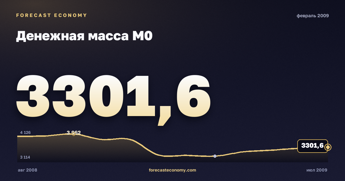 Денежная масса М0 за февраль 2009 года — график со значением за месяц, источник Банк России