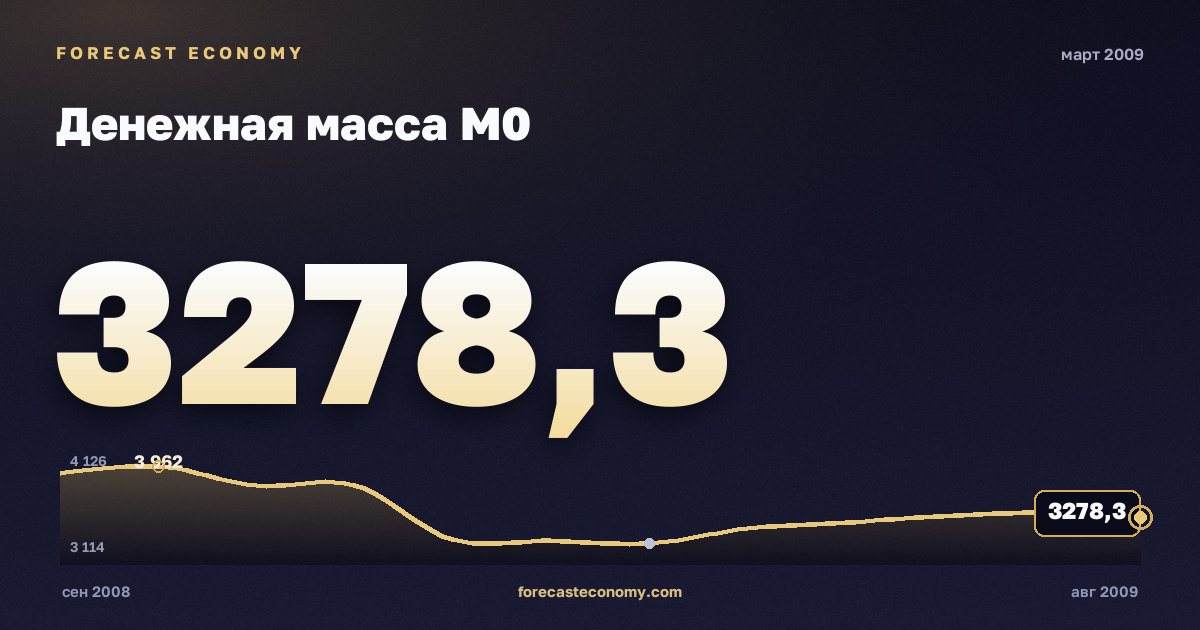 Денежная масса М0 за март 2009 года — график со значением за месяц, источник Банк России