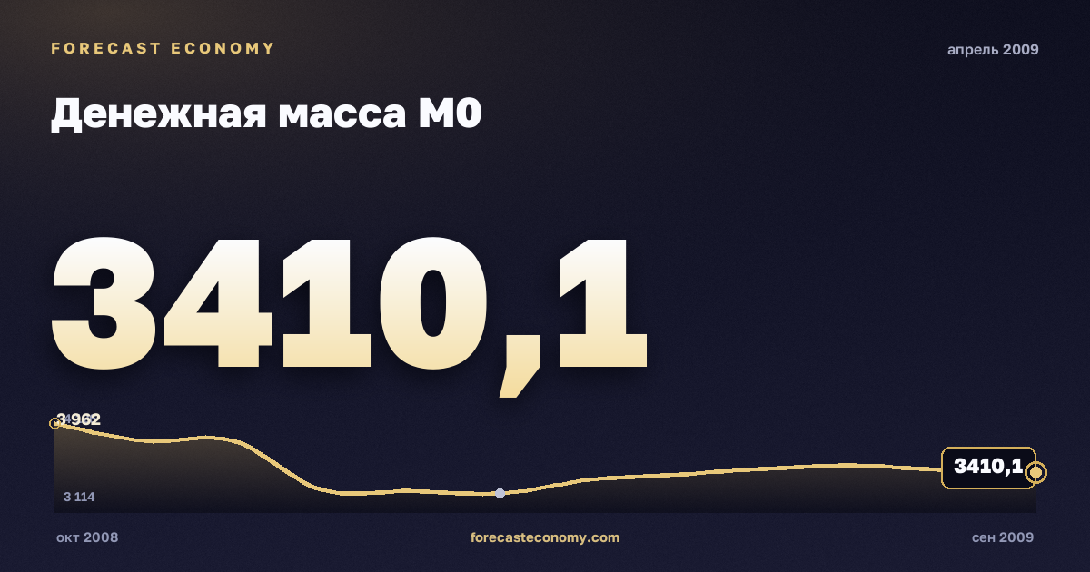 Денежная масса М0 за апрель 2009 года — график со значением за месяц, источник Банк России