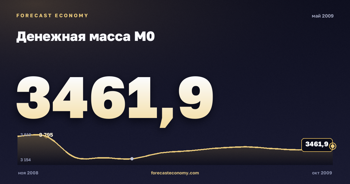 Денежная масса М0 за май 2009 года — график со значением за месяц, источник Банк России