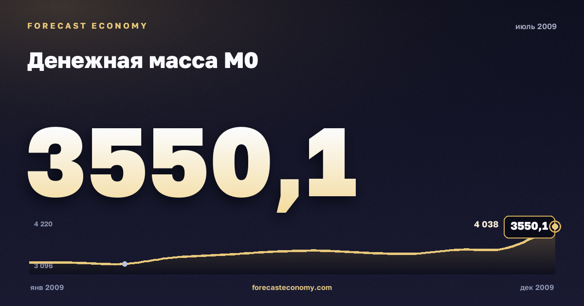 Денежная масса М0 за июль 2009 года — график со значением за месяц, источник Банк России