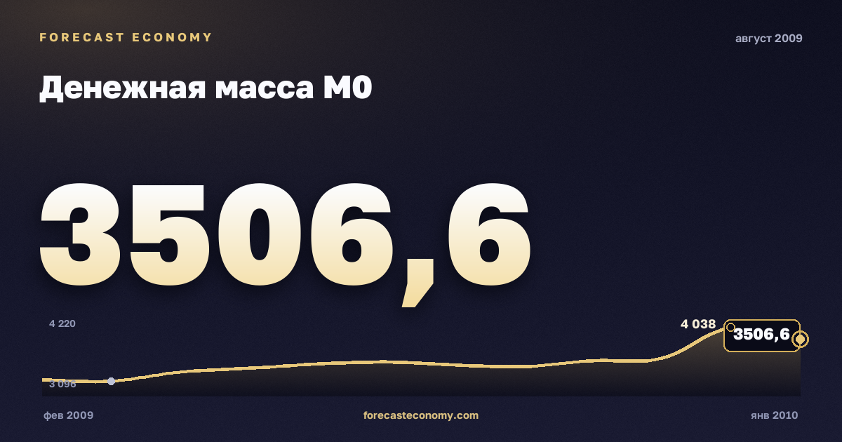 Денежная масса М0 за август 2009 года — график со значением за месяц, источник Банк России