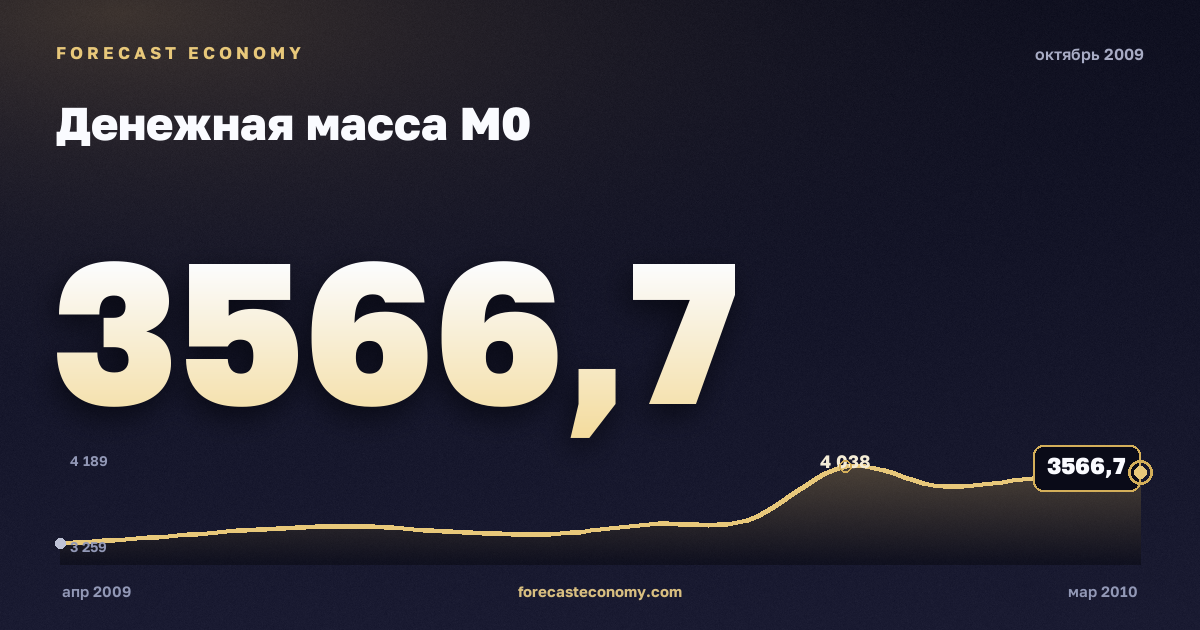 Денежная масса М0 за октябрь 2009 года — график со значением за месяц, источник Банк России