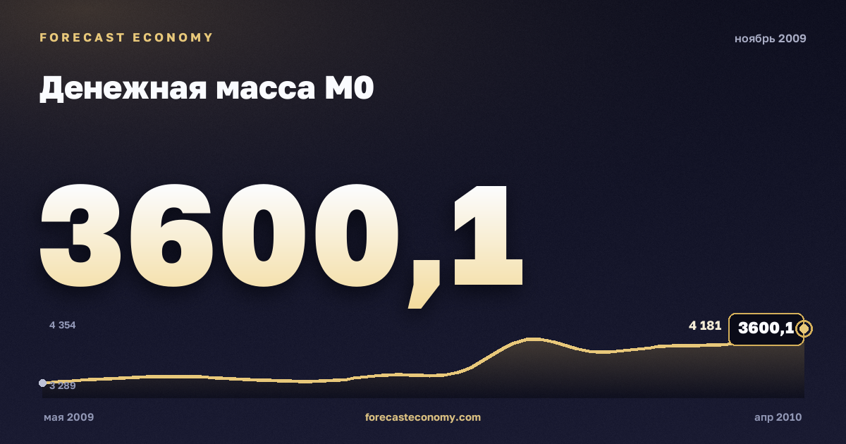 Денежная масса М0 за ноябрь 2009 года — график со значением за месяц, источник Банк России