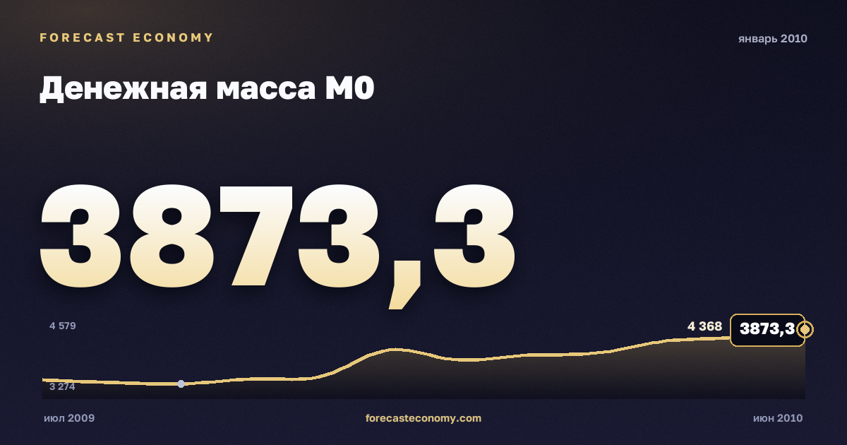 Денежная масса М0 за январь 2010 года — график со значением за месяц, источник Банк России