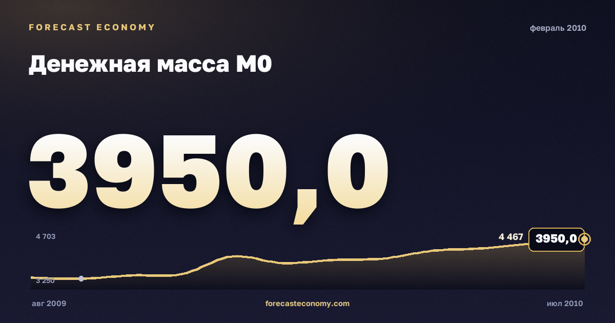 Денежная масса М0 за февраль 2010 года — график со значением за месяц, источник Банк России