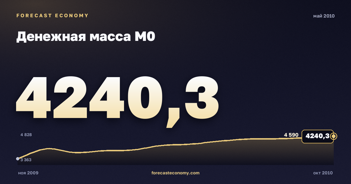 Денежная масса М0 за май 2010 года — график со значением за месяц, источник Банк России