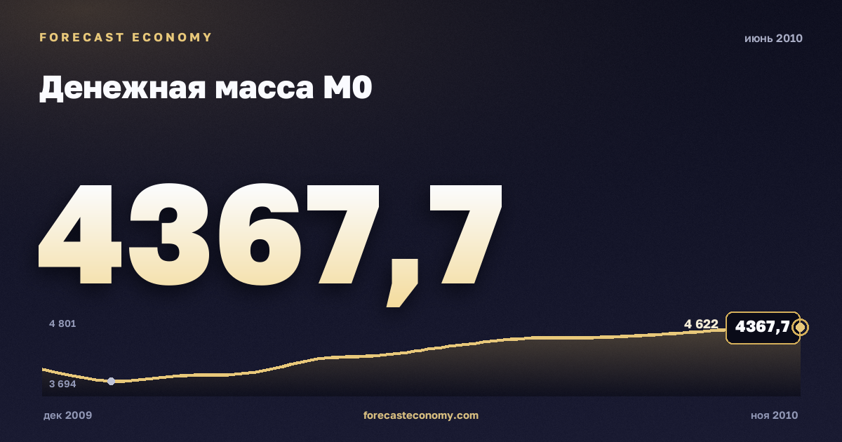 Денежная масса М0 за июнь 2010 года — график со значением за месяц, источник Банк России