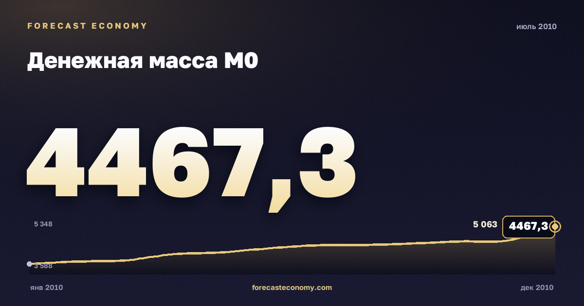 Денежная масса М0 за июль 2010 года — график со значением за месяц, источник Банк России