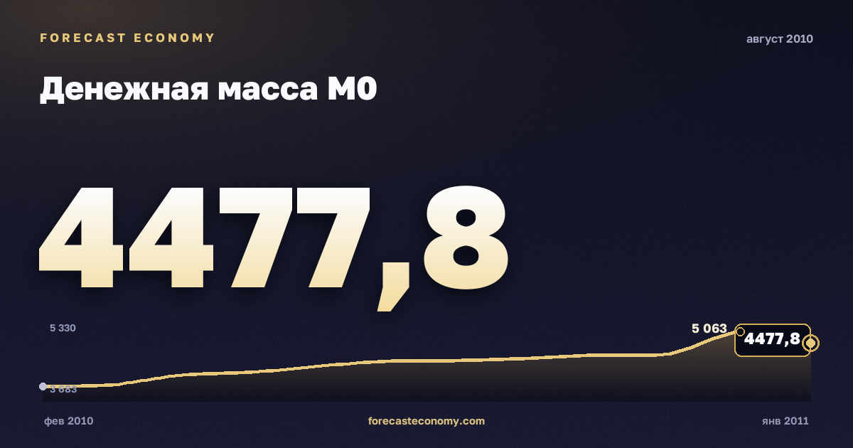 Денежная масса М0 за август 2010 года — график со значением за месяц, источник Банк России