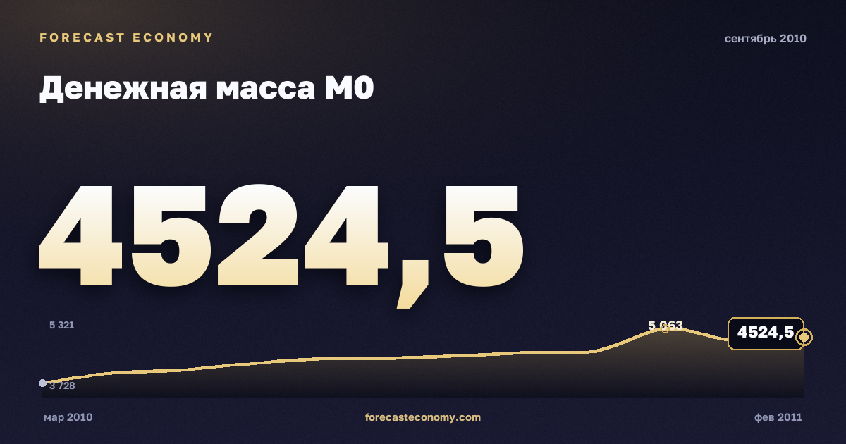 Денежная масса М0 за сентябрь 2010 года — график со значением за месяц, источник Банк России