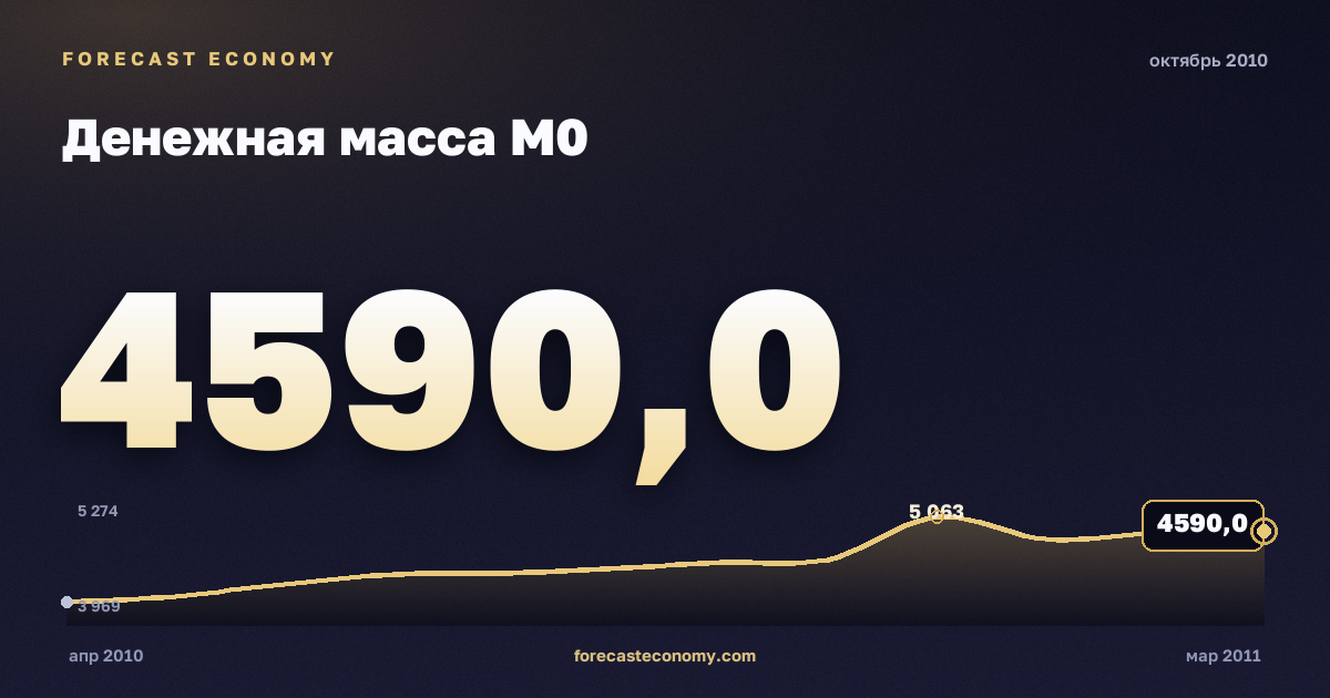 Денежная масса М0 за октябрь 2010 года — график со значением за месяц, источник Банк России