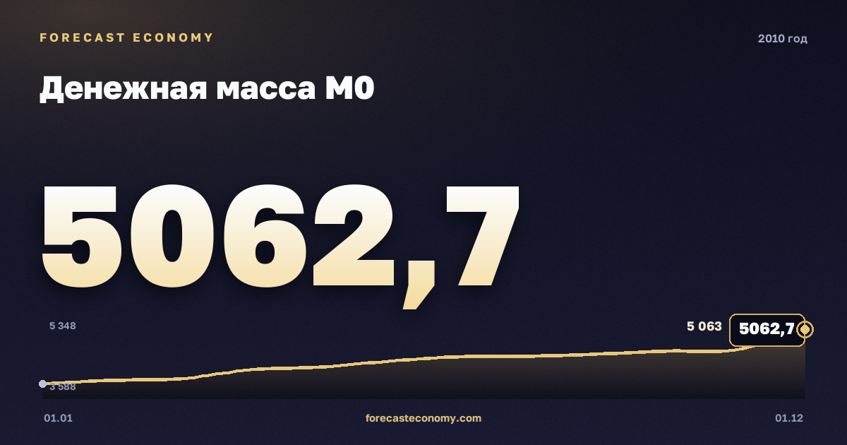 Денежная масса М0 в 2010 году — график, значение на конец года 5 062,7 млрд руб., источник Банк России