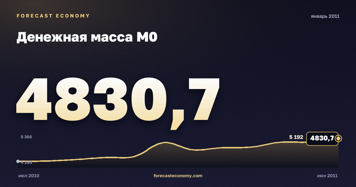 Денежная масса М0 за январь 2011 года — график со значением за месяц, источник Банк России