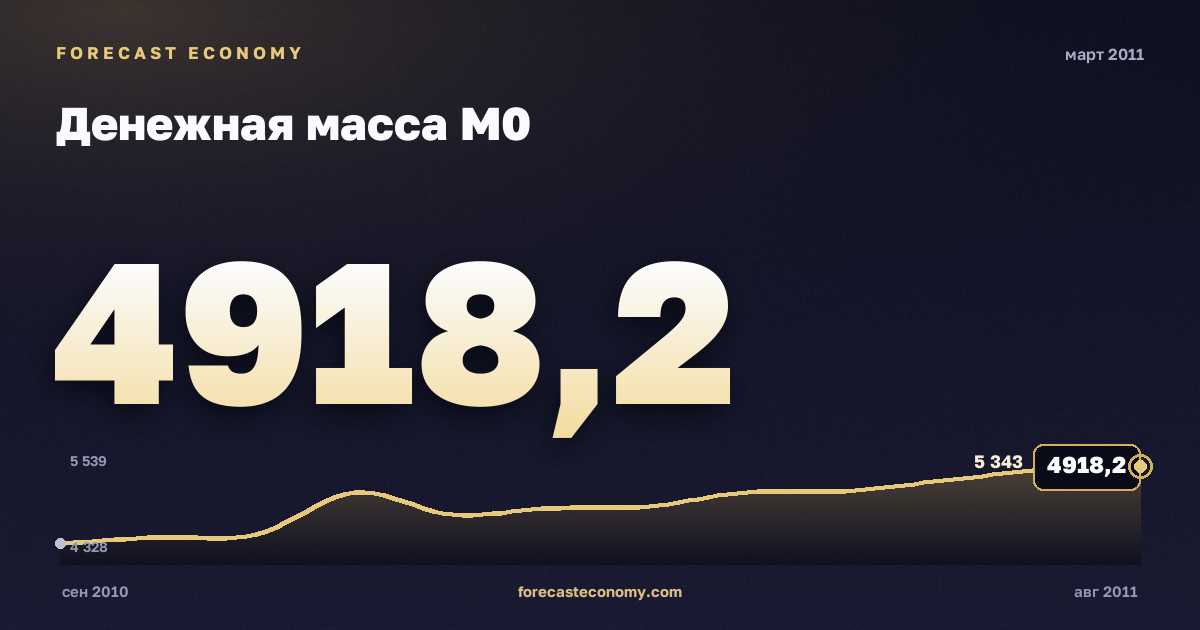 Денежная масса М0 за март 2011 года — график со значением за месяц, источник Банк России